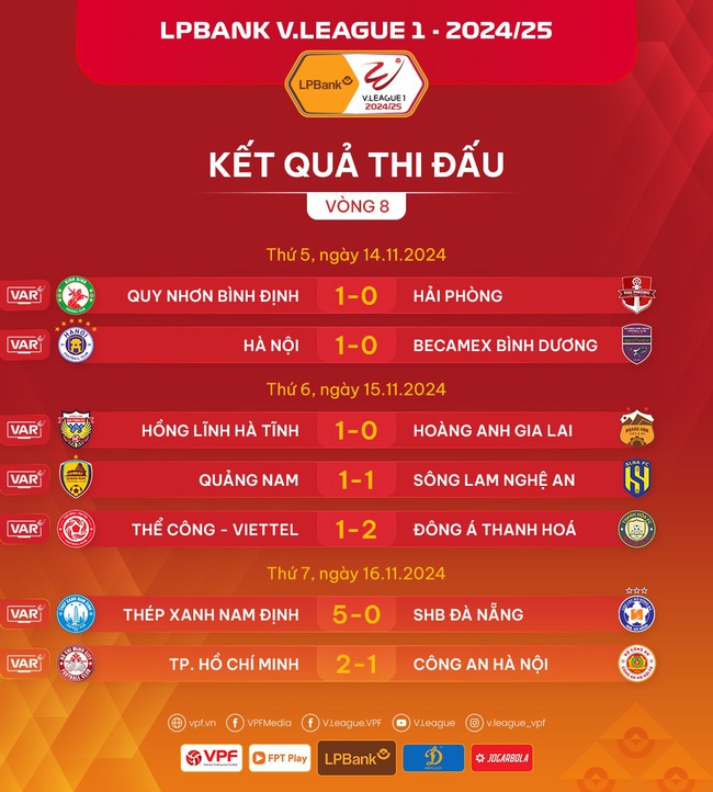 Bảng xếp hạng V-League vòng 8: Thanh Hóa chắc ngôi đầu, CAHN tụt sâu - Ảnh 2.